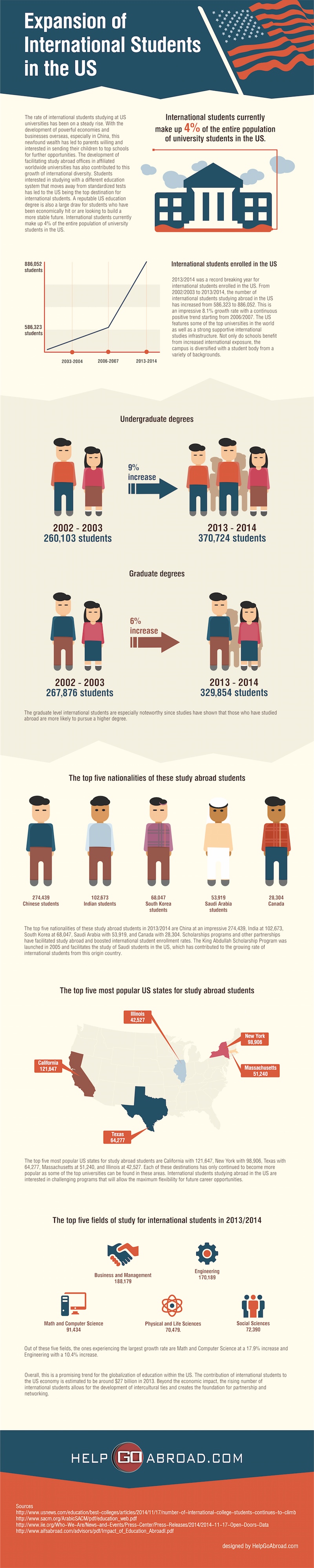 Infographic: Expansion of International Students in the US